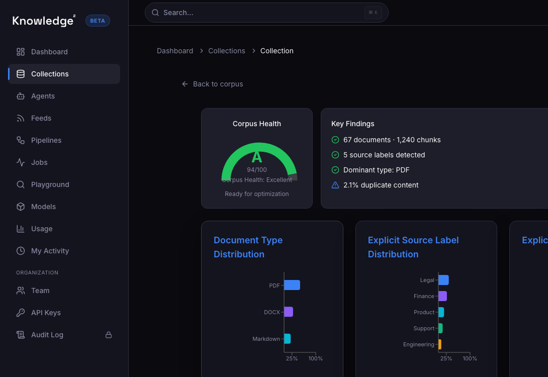 Corpus health gauge showing A grade at 94 out of 100