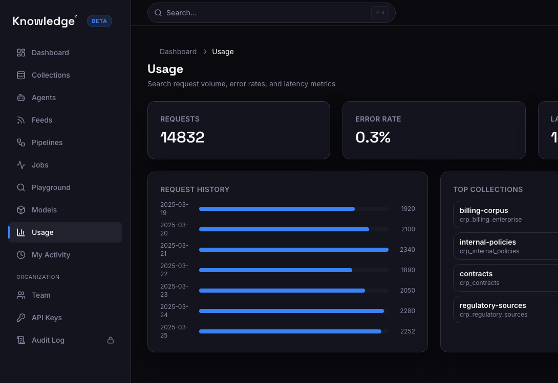 Usage metrics with request volume, error rate, and latency